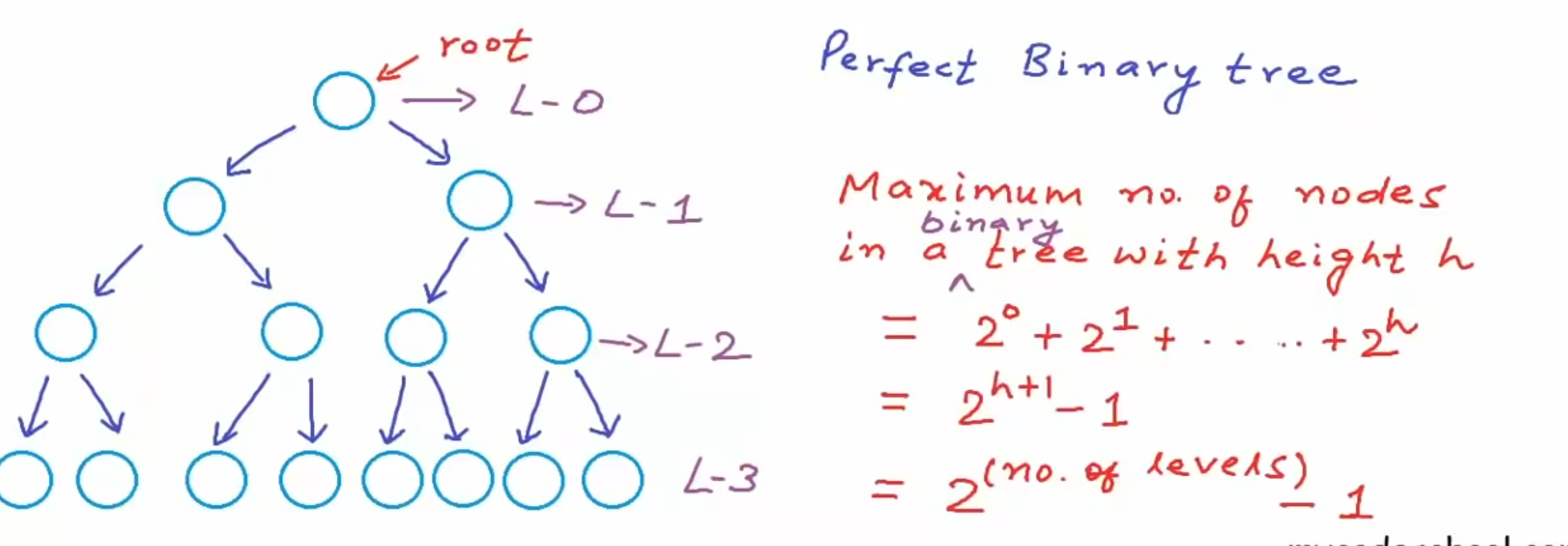 perfectBinaryTree